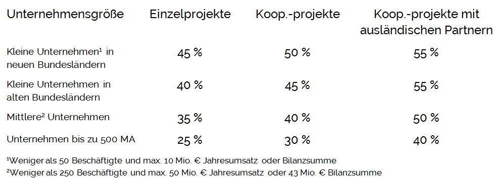 ZIM Prozente